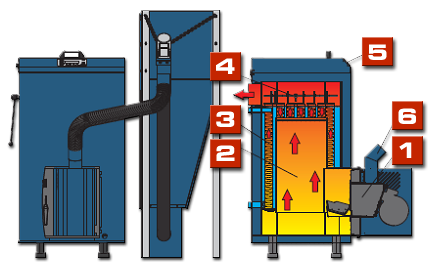 Thomlux - Pelletkessel Flussdiagramm
